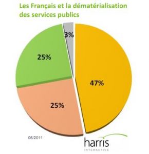 E-administration : les Français regrettent le manque de contact direct