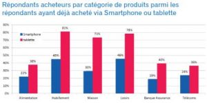 PC, tablettes et smartphones : les e-acheteurs les utilisent différemment