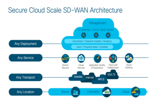 Cisco ajoute au SD-WAN des options de connectivité avec AWS et Azure