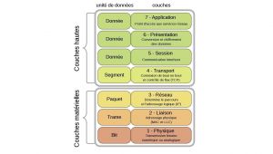 Les 7 couches du modèle OSI