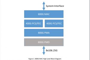 Les équipementiers se concertent sur l'Ethernet 800 GbE et plus