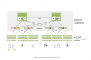 Avec EVPN-VXLAN, Juniper permet à Mist de prendre en charge la gestion de la structure du réseau 