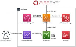 FireEye propose une intégration avec AWS pour sécuriser les charges de travail dans le cloud