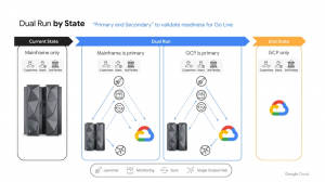 Google Cloud veut faciliter la migration depuis vers les mainframes avec son service Dual Run