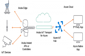Aruba, Azure et reelyActive accélèrent le flux de données IoT vers le cloud