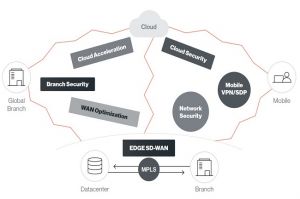 Des tunnels SASE chiffrés à 5 Gbps chez Cato Networks